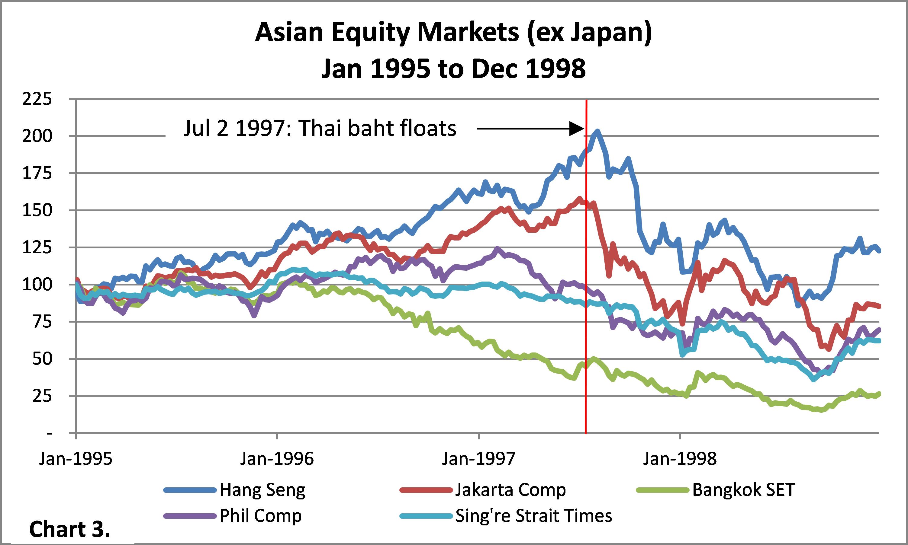 asian financial crisis stock market