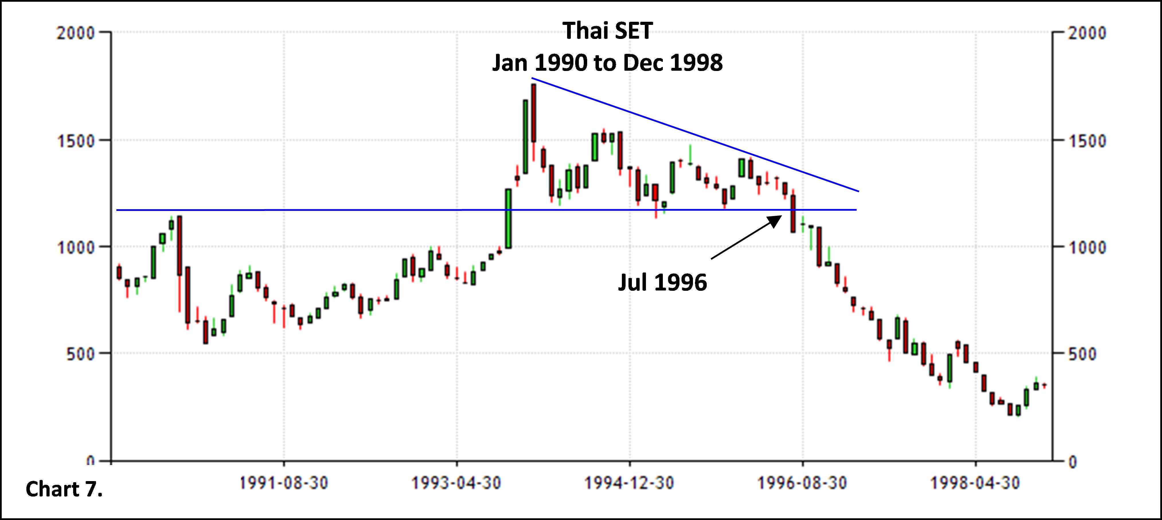 Stock Chart Thai