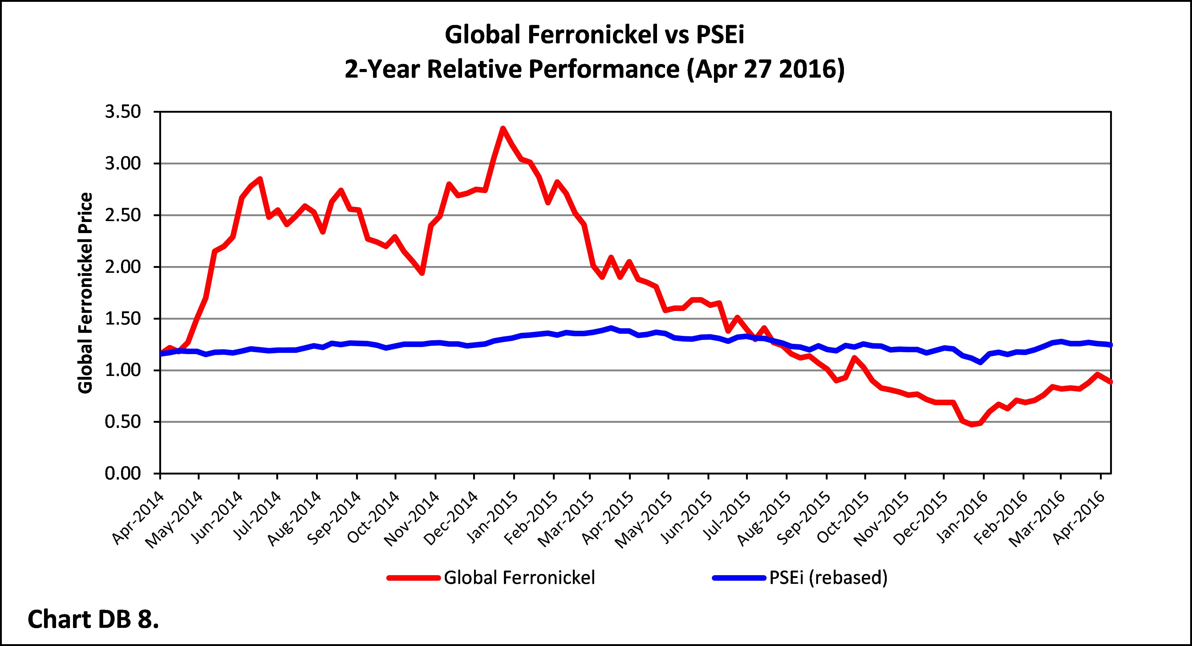 Ferronickel Price Chart